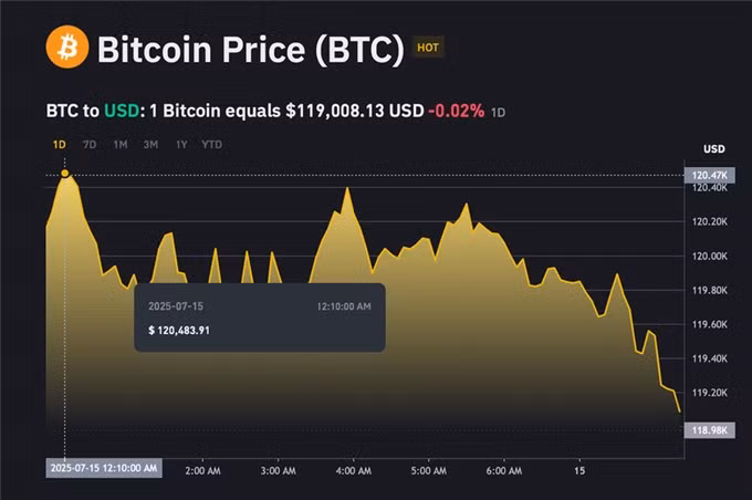 Giá vàng SJC, vàng nhẫn sáng nay 15/7 giảm sâu, bitcoin chững lại ảnh 3