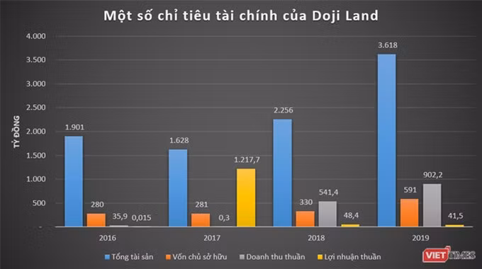 “Khủng” như Doji của đại gia Đỗ Minh Phú: Doanh thu chấp cả SJC và PNJ cộng lại! ảnh 4 “Khủng” như Doji của đại gia Đỗ Minh Phú: Doanh thu chấp cả SJC và PNJ cộng lại! ảnh 4