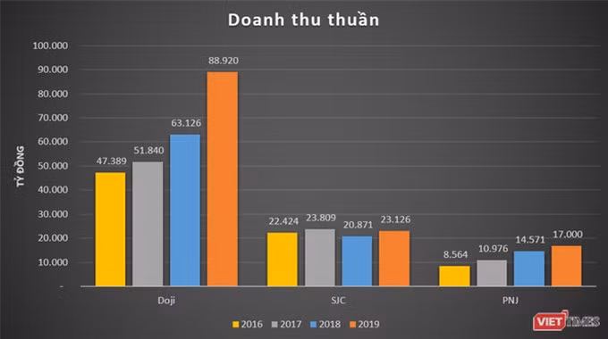 “Khủng” như Doji của đại gia Đỗ Minh Phú: Doanh thu chấp cả SJC và PNJ cộng lại! ảnh 2 “Khủng” như Doji của đại gia Đỗ Minh Phú: Doanh thu chấp cả SJC và PNJ cộng lại! ảnh 2
