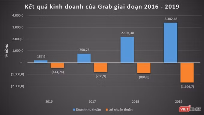 Cuộc đua “đốt tiền” giữa Grab, GoViet và Be: Càng đua càng lỗ đậm! ảnh 1 Cuộc đua “đốt tiền” giữa Grab, GoViet và Be: Càng đua càng lỗ đậm! ảnh 1