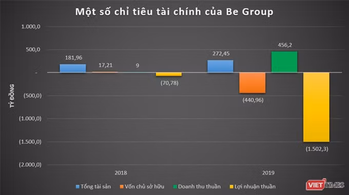 Cuộc đua “đốt tiền” giữa Grab, GoViet và Be: Càng đua càng lỗ đậm! ảnh 4 Cuộc đua “đốt tiền” giữa Grab, GoViet và Be: Càng đua càng lỗ đậm! ảnh 4