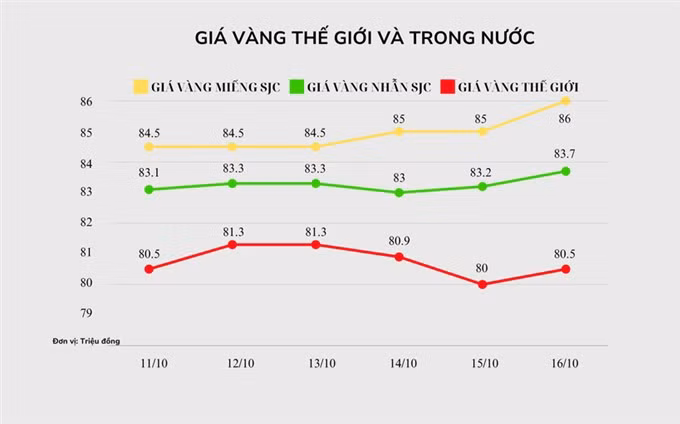 Giá vàng và bitcoin hôm nay 16/10 đều tăng ảnh 3