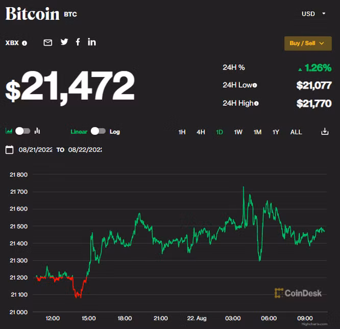 Vượt qua nỗi lo lạm phát, Bitcoin lấy lại mốc 21.000 USD ảnh 1 Vượt qua nỗi lo lạm phát, Bitcoin lấy lại mốc 21.000 USD ảnh 1