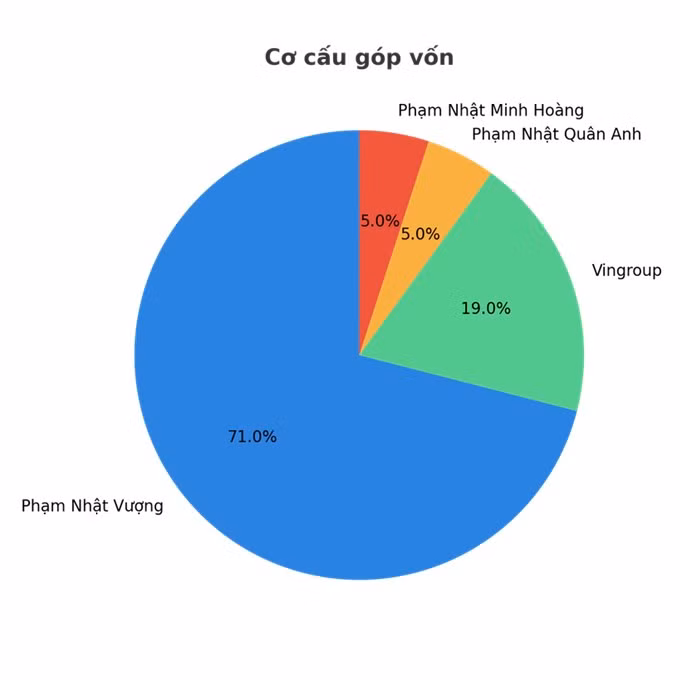 Tỷ phú Phạm Nhật Vượng cùng hai con trai lập Vinspace, lấn sân lĩnh vực vũ trụ ảnh 1