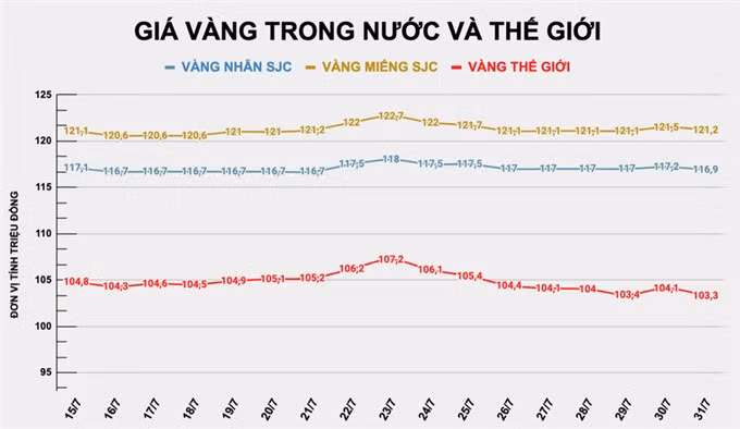 Giá vàng SJC, vàng nhẫn sáng nay 31/7 đồng loạt giảm, Bitcoin tăng nhẹ ảnh 1