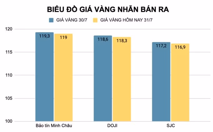 Giá vàng SJC, vàng nhẫn sáng nay 31/7 đồng loạt giảm, Bitcoin tăng nhẹ ảnh 2
