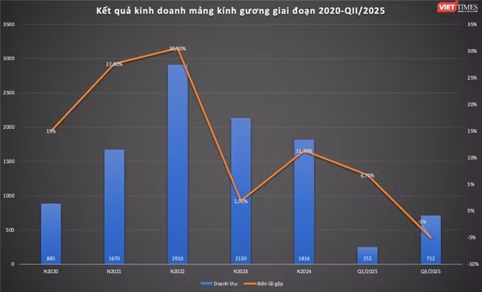 Điểm sáng và "vết xước" bức tranh tài chính - kinh doanh Viglacera qua 6 tháng ảnh 1