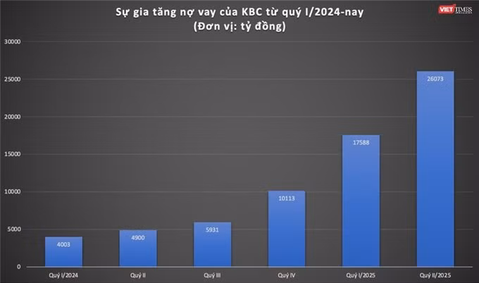 Kinh Bắc: Dòng tiền kinh doanh âm 7.174 tỷ, nợ vay lên hơn 26.000 tỷ đồng ảnh 1