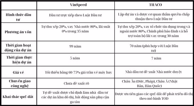 Đối chiếu đề xuất làm đường sắt cao tốc Bắc-Nam của VinSpeed và THACO ảnh 1