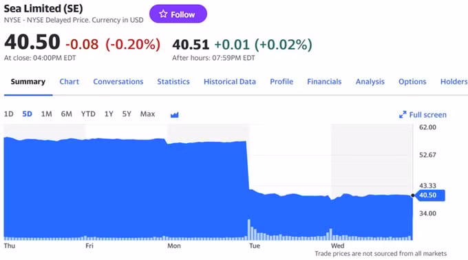 Doanh thu không đạt kỳ vọng, vốn hóa công ty mẹ Shopee 'bốc hơi' 10 tỉ USD ảnh 1