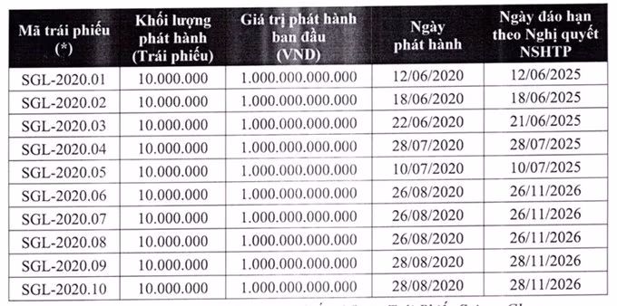 Saigon Glory tăng vốn lên 23.000 tỷ, thế chấp toàn bộ vốn góp vào một ngân hàng ảnh 1