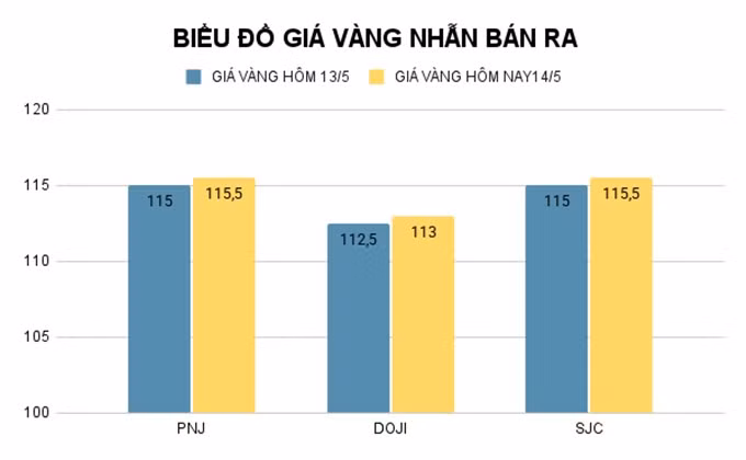 Giá vàng, Bitcoin ngày 14/5: Vàng trong nước tăng 1 triệu đồng/lượng ảnh 2
