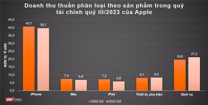 Doanh thu Apple giảm 3 quý liên tiếp, 'điểm sáng' thị trường mới nổi ảnh 1