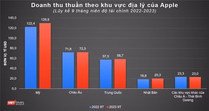 Doanh thu Apple giảm 3 quý liên tiếp, 'điểm sáng' thị trường mới nổi ảnh 2