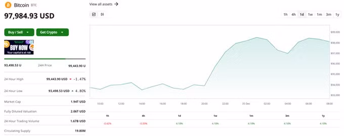 Giá vàng, Bitcoin hôm nay 25/12: Bitcoin phục hồi mạnh ảnh 2