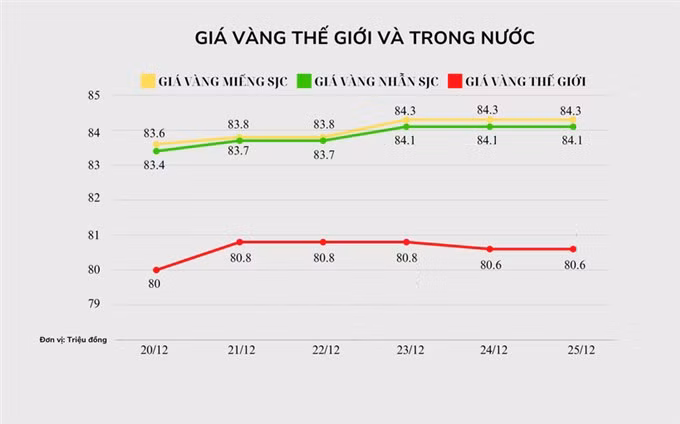 Giá vàng, Bitcoin hôm nay 25/12: Bitcoin phục hồi mạnh ảnh 1