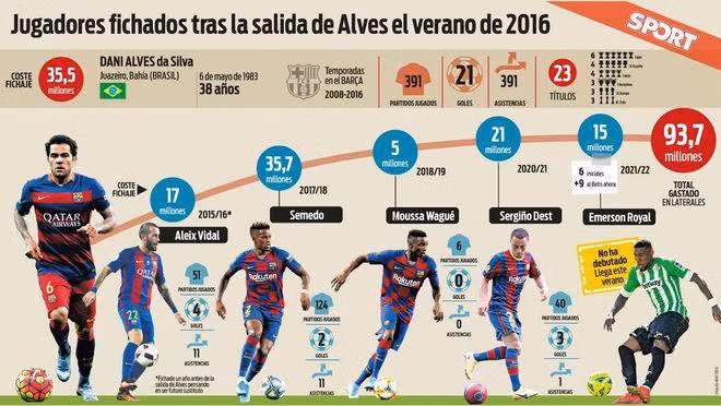 5 năm qua Barça đã phải tốn đến 93 triệu Euro vào thị trường chuyển nhượng để tìm kiếm người thay thế vị trí của Dani Alves. Ảnh CNN