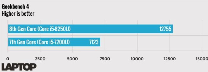 7 điều cần quan tâm khi chọn cấu hình cho laptop mới - Ảnh 2