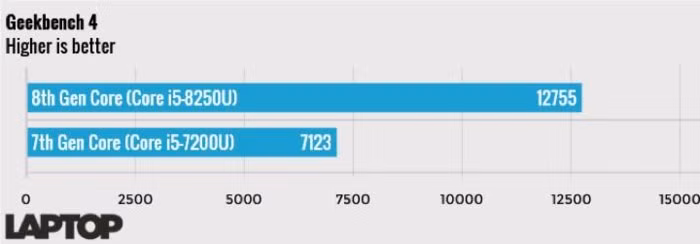7 điều cần quan tâm khi chọn cấu hình cho laptop mới - Ảnh 2
