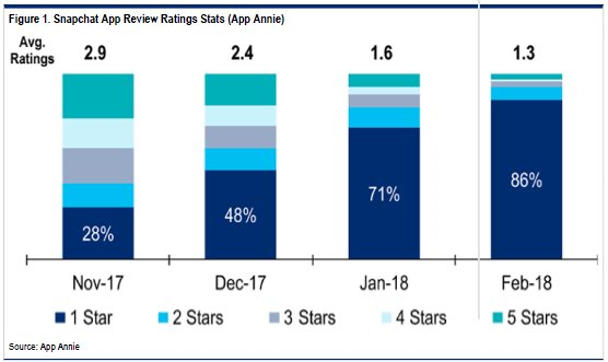 Giá cổ phiếu Snapchat giảm mạnh, CEO vẫn được 'tăng lương' - Ảnh 2