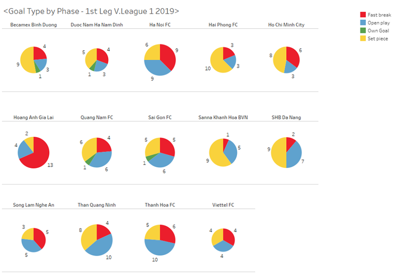 Biểu phân tích bàn thắng lượt đi V.League 2019 (ảnh V.S)