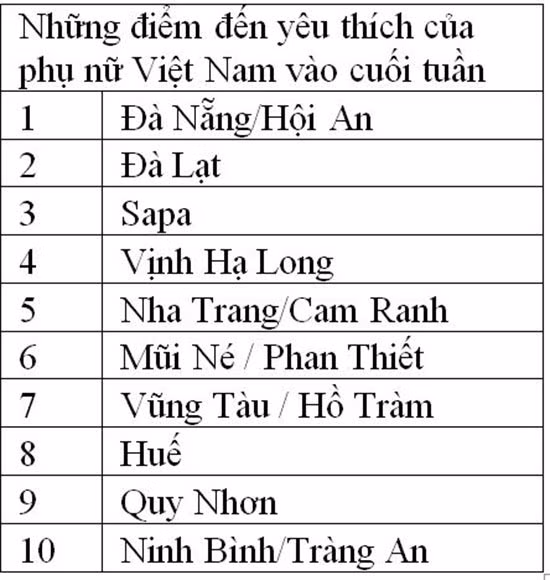 Agoda bật mí những điểm đến bất ngờ được các quý cô Việt yêu thích | Top 10 điểm đến yêu thích của phụ nữ Việt Nam dịp nghỉ cuối tuần | Những điểm đến nhiều phụ nữ Việt muốn đến vào cuối 