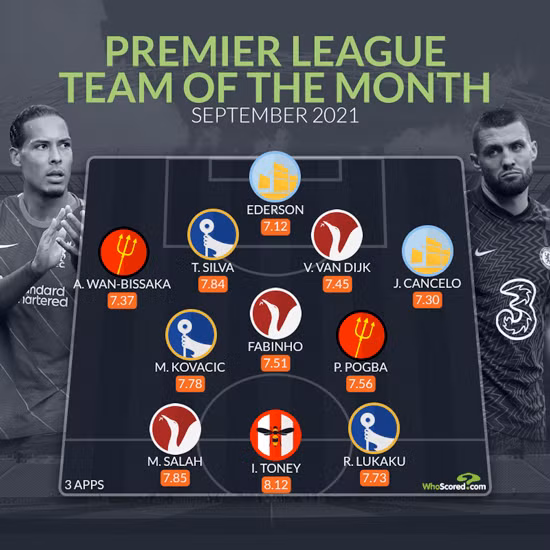 Đội hình xuất sắc nhất Premier League tháng 9 theo sơ đồ 4-3-3. Ảnh WhoScored Đội hình xuất sắc nhất Premier League tháng 9 theo sơ đồ 4-3-3. Ảnh WhoScored