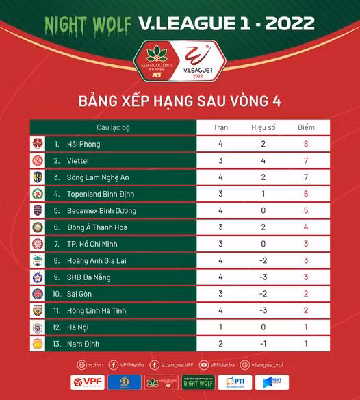 BXH sau vòng 4 V.League 2022. Ảnh VPF BXH sau vòng 4 V.League 2022. Ảnh VPF