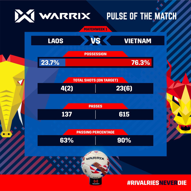 Thông số kỹ thuật trận đấu. Ảnh AFF