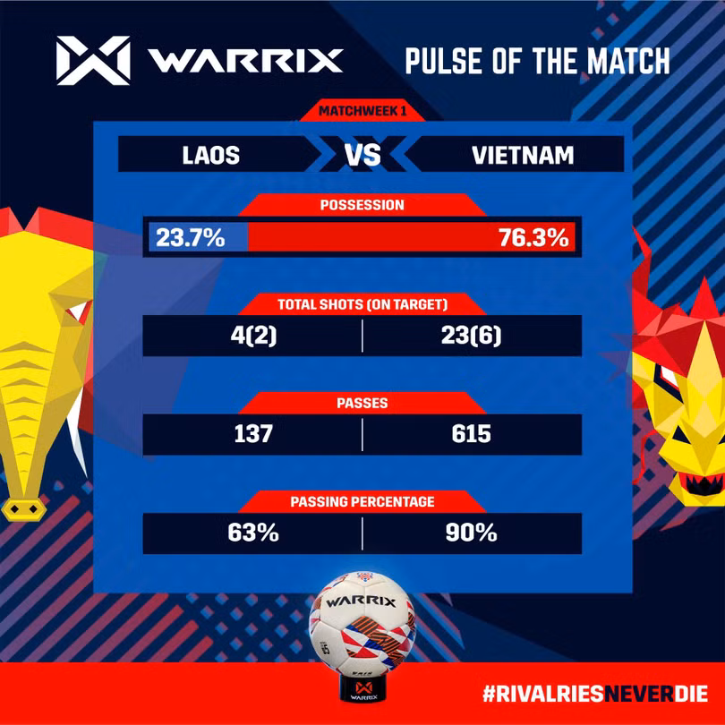 Thông số kỹ thuật trận đấu. Ảnh AFF