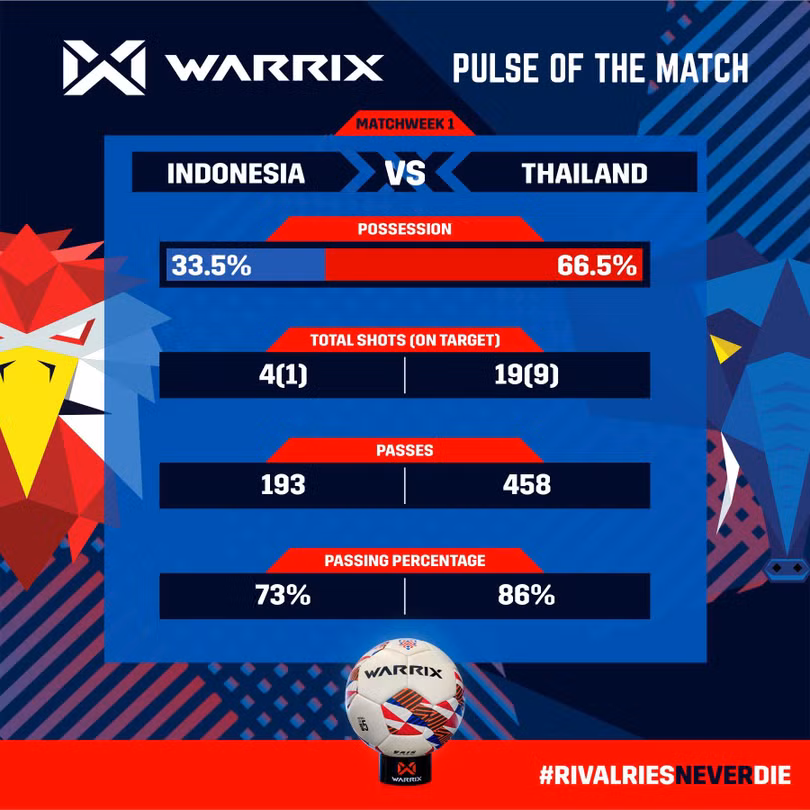 Đội tuyển Indonesia hoàn toàn lép vế. Ảnh BTC