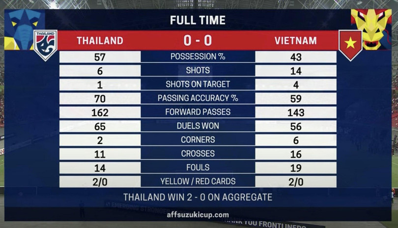 Các thông số kỹ thuật trận đấu. Ảnh AT.