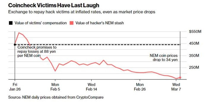Người dùng của Coincheck sẽ mất 262 triệu USD nếu như sàn giao dịch này...không bị hack - Ảnh 2