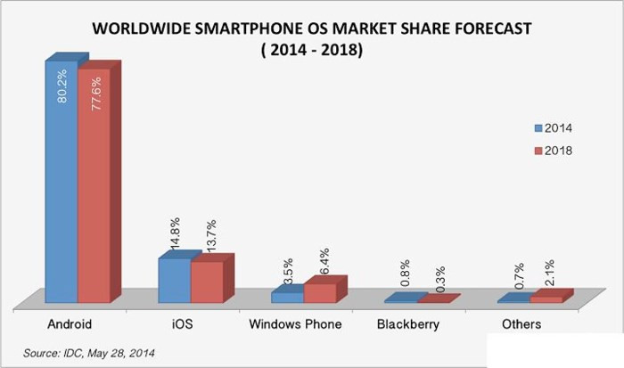 Tại sao Microsoft buộc phải 'yêu' iPhone và Android - Ảnh 2