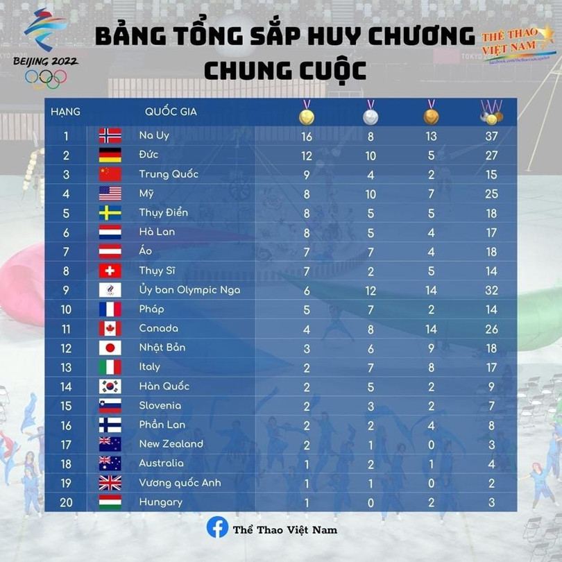 BXH Olympic mùa Đông Bắc Kinh 2022. Ảnh TTVN BXH Olympic mùa Đông Bắc Kinh 2022. Ảnh TTVN