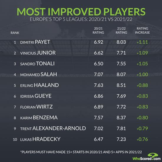 Bảng xếp hạng 10 cầu thủ tiến bộ nhất mùa giải của Whoscored. Ảnh Whoscored