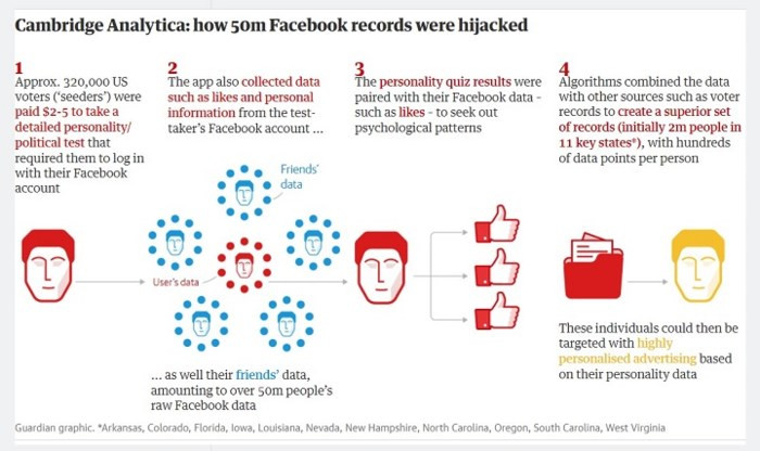 Cambridge Analytica đã biến nút 'like' Facebook thành công cụ chính trị thế nào? - Ảnh 2