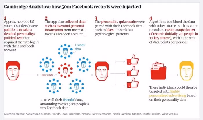 Cambridge Analytica đã biến nút 'like' Facebook thành công cụ chính trị thế nào? - Ảnh 2