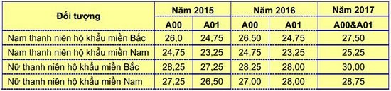 Học viện Kỹ thuật Quân sự tuyển 800 chỉ tiêu đại học năm 2018 - Ảnh 3