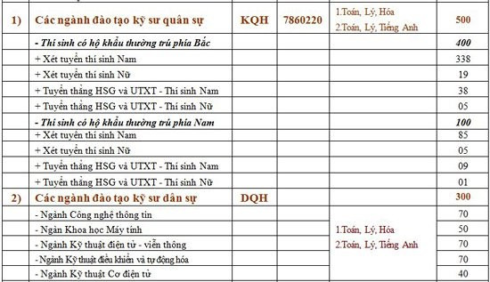 Học viện Kỹ thuật Quân sự tuyển 800 chỉ tiêu đại học năm 2018 - Ảnh 2