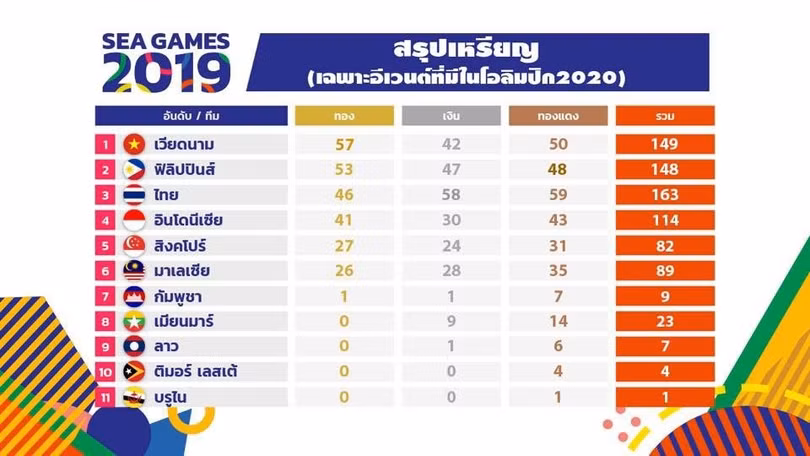 Nếu chỉ tính các môn Olympic, Việt Nam sẽ dẫn đầu, còn Thái Lan chỉ đứng thứ 3. (ảnh SMM Sport)