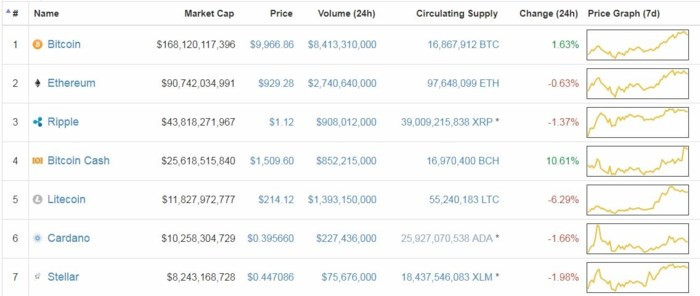 Bitcoin trở lại mốc 10.000 USD khi kỳ vọng về thị trường trở nên sáng sủa - Ảnh 1