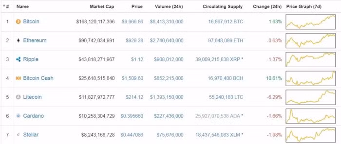Bitcoin trở lại mốc 10.000 USD khi kỳ vọng về thị trường trở nên sáng sủa - Ảnh 1