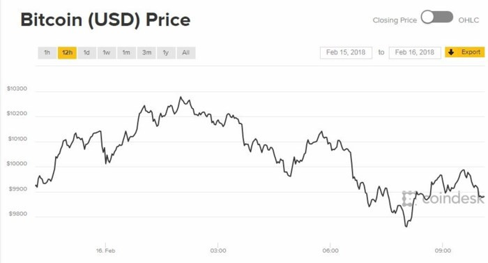 Bitcoin trở lại mốc 10.000 USD khi kỳ vọng về thị trường trở nên sáng sủa - Ảnh 2