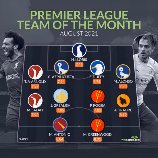 WhoScored vừa bầu chọn đội hình tiêu biểu theo sơ đồ 4-4-2 truyền thống. WhoScored vừa bầu chọn đội hình tiêu biểu theo sơ đồ 4-4-2 truyền thống.