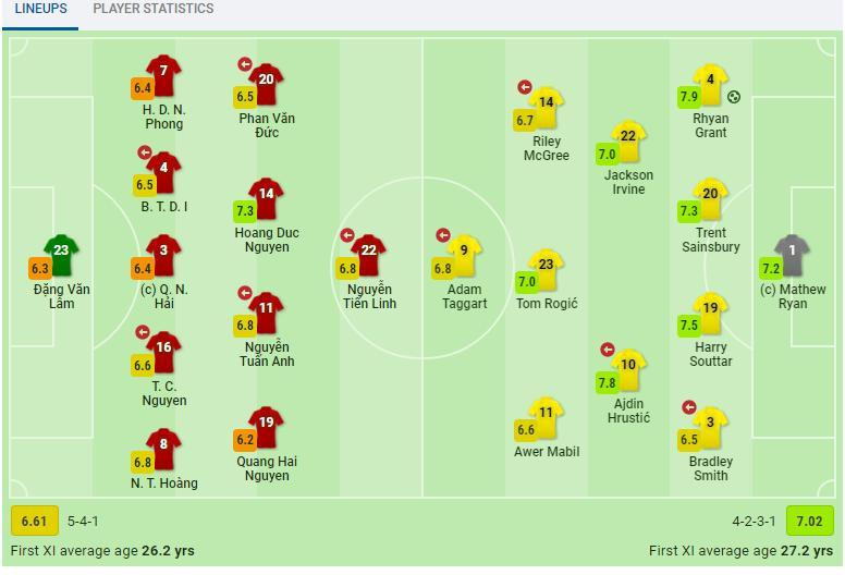 Chi tiết bảng chấm điểm của Sofascore. Ảnh AT