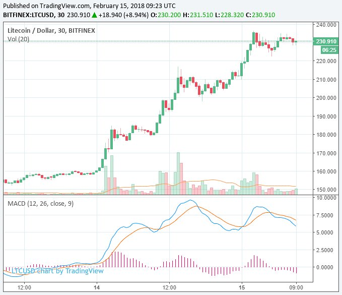 Thị trường Tiền ảo ghi nhận mức tăng lớn, Litecoin tăng 30% - Ảnh 3