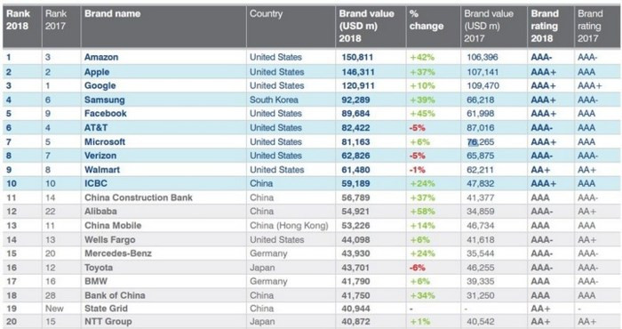 Không phải Apple, Microsoft hay Google, đây mới là thương hiệu giá trị nhất thế giới - Ảnh 2