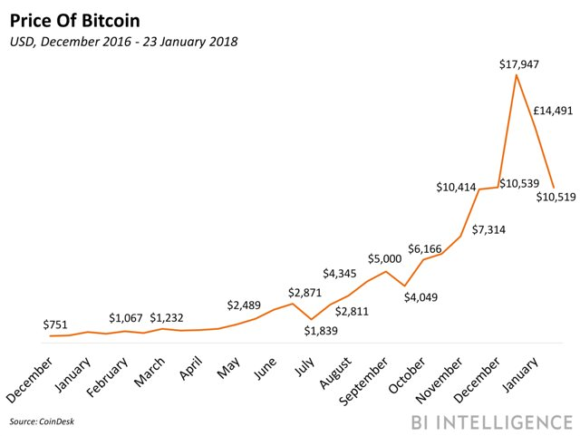 Triệu phú Bitcoin 19 tuổi truyền bá tiền ảo mới 'ngon bổ rẻ' trên toàn thế giới - Ảnh 3