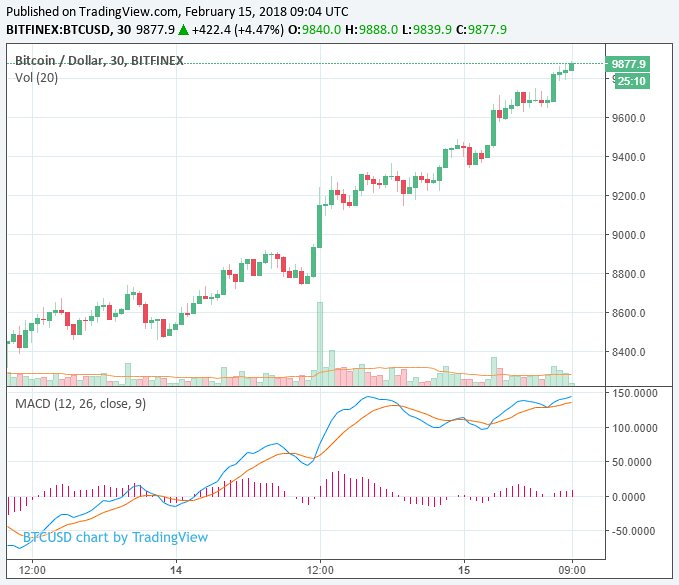 Thị trường Tiền ảo ghi nhận mức tăng lớn, Litecoin tăng 30% - Ảnh 2